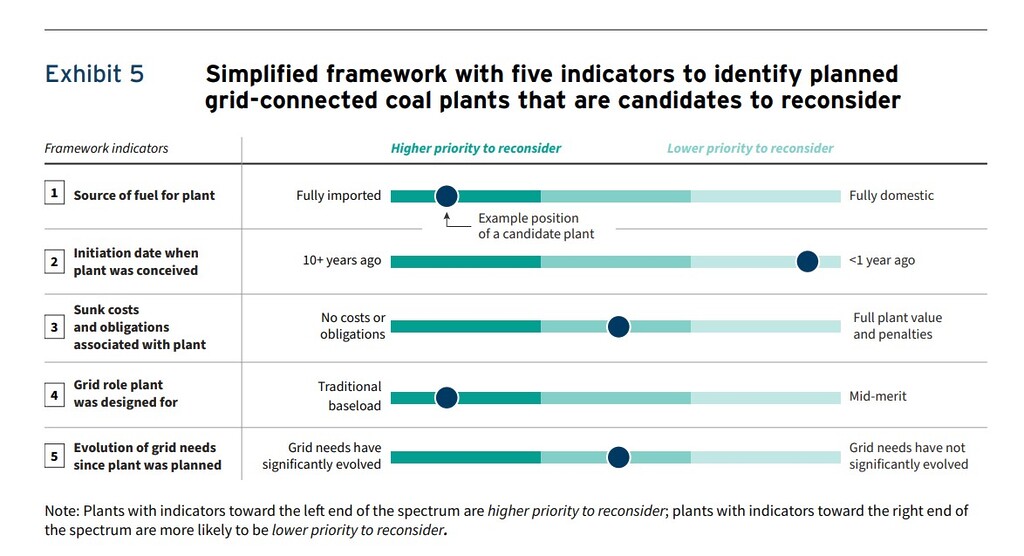 Framework showing five indicators used to identify planned grid-connected coal plants that may warrant reconsideration.