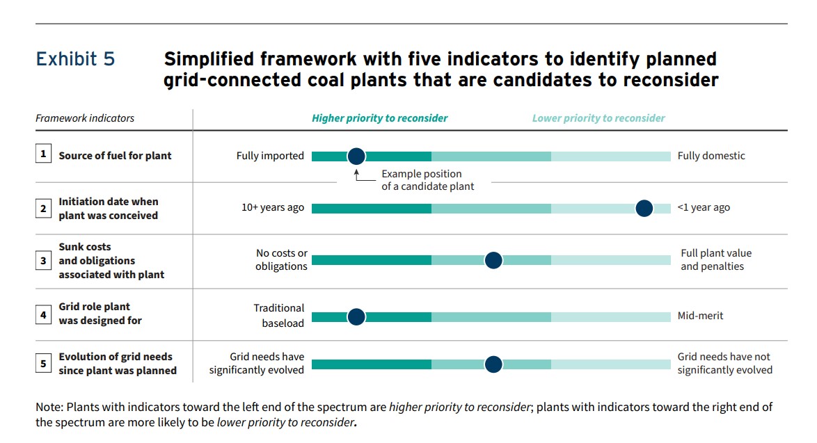 Framework for reviewing planned coal plants | The Coal Hub Framework showing five indicators used to identify planned grid-connected coal plants that may warrant reconsideration.