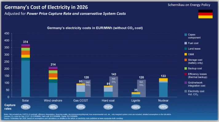 Germany power generation cost comparison in 2026 | The Coal Hub | The Coal Hub Bar chart: Germany's 2026 electricity cost (EUR/MWh) by source with stacked components (CAPEX, fuel, O&M, etc.), showing totals 374, 214, 120, 143, 133 EUR/MWh for Solar, Wind onshore, Gas CCGT, Hard coal, Lignite, Nuclear, with capture rates noted.