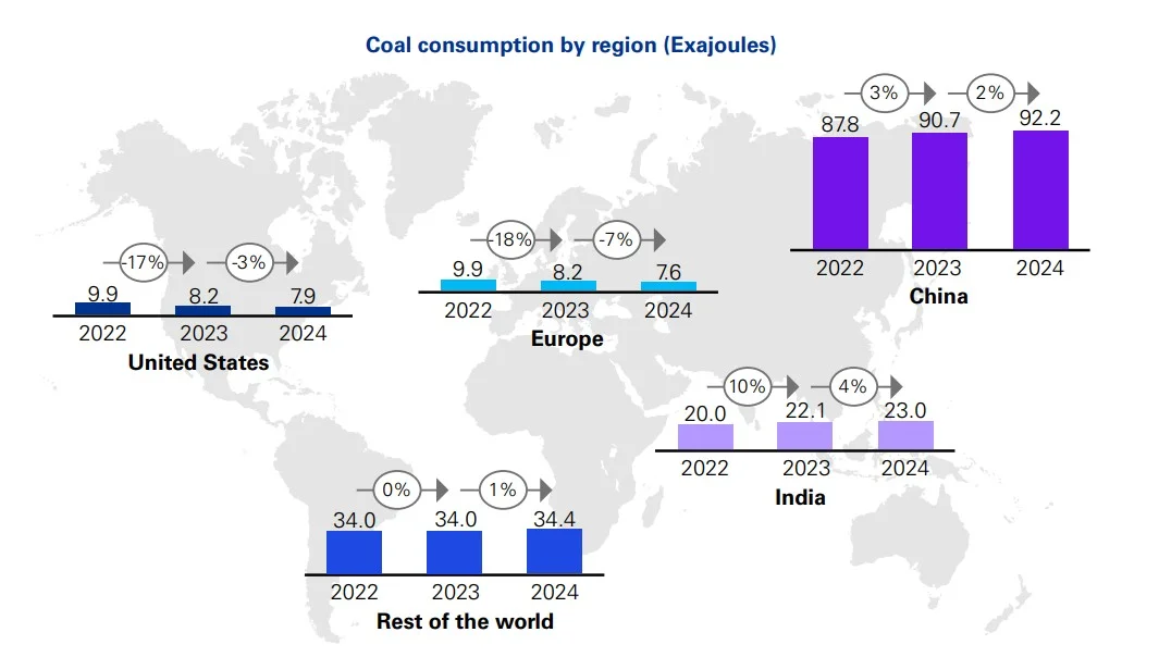 World map showing regional coal consumption (2022–2024) with bars for United States, Europe, China, India and rest of world; US declines from 9.9 to 7.9, Europe falls from 9.9 to ~7.6, China rises from 87.8 to 92.2, India from 20.0 to 23.0, rest of world around 34.0–34.4.