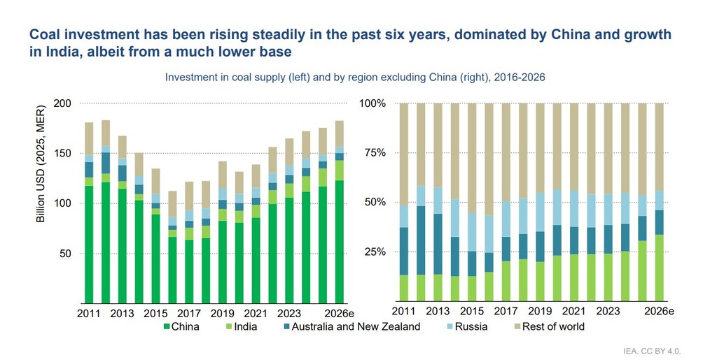Chart showing coal supply investment rising since 2016, with China dominating global spending and India growing steadily.