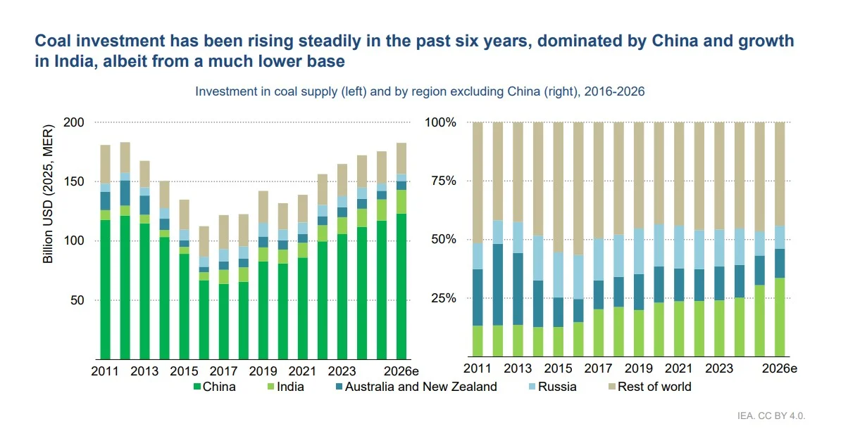 Global coal investment led by China and India | The Coal Hub | The Coal Hub Chart showing coal supply investment rising since 2016, with China dominating global spending and India growing steadily.