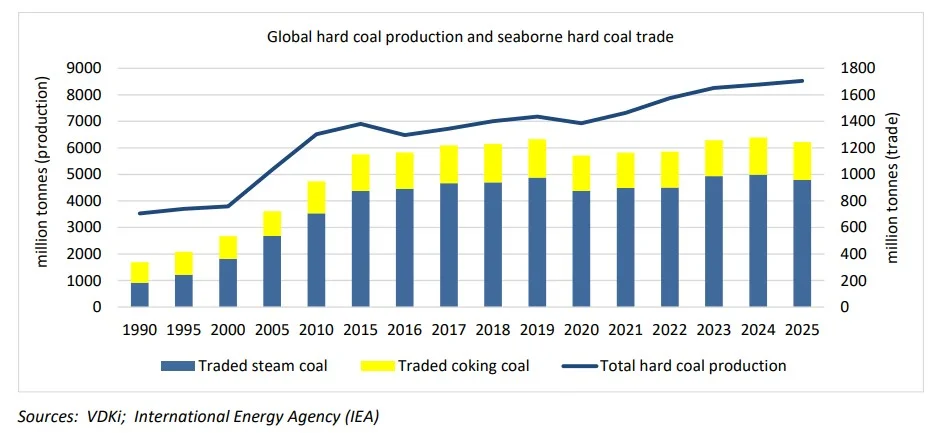 Global hard coal production and seaborne hard coal trade | The Coal Hub Chart showing global hard coal production and seaborne steam and coking coal trade from 1990 to 2025.