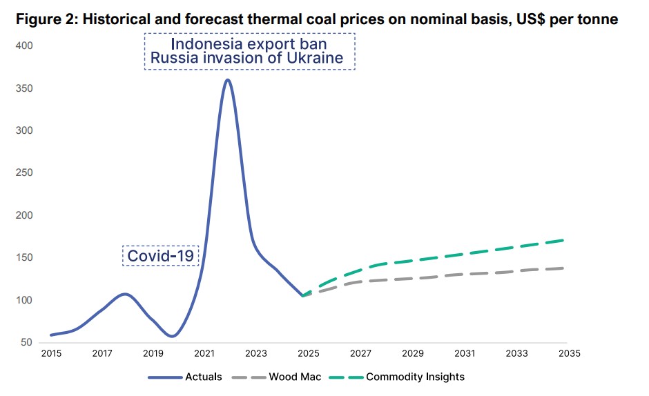 Chart showing historical and forecast thermal coal prices in US dollars per tonne from 2015 to 2035.