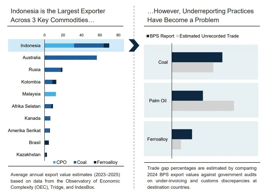 Indonesia commodity export and underreporting comparison | The Coal Hub | The Coal Hub Chart comparing Indonesia’s commodity exports with other countries and estimated underreported trade in coal, palm oil and ferroalloy.