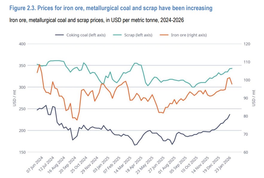 Iron ore metallurgical coal and scrap price trends | The Coal Hub OECD chart showing iron ore, metallurgical coal and scrap prices rising between 2024 and early 2026.