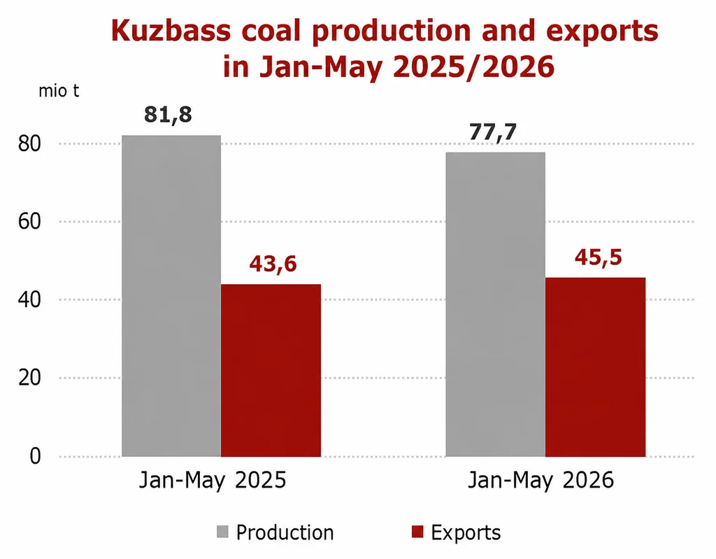 Kuzbass 5 months 2026 | The Coal Hub Bar chart comparing Kuzbass coal production and exports in Jan-May 2025 and Jan-May 2026.
