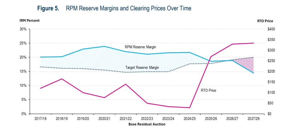 RPM reserve margins and clearing prices over time | The Coal Hub Chart showing PJM RPM reserve margins and RTO clearing prices over time.
