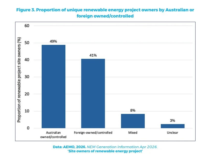 Bar chart showing Australian, foreign-owned, mixed and unclear ownership of renewable energy projects in Australia.