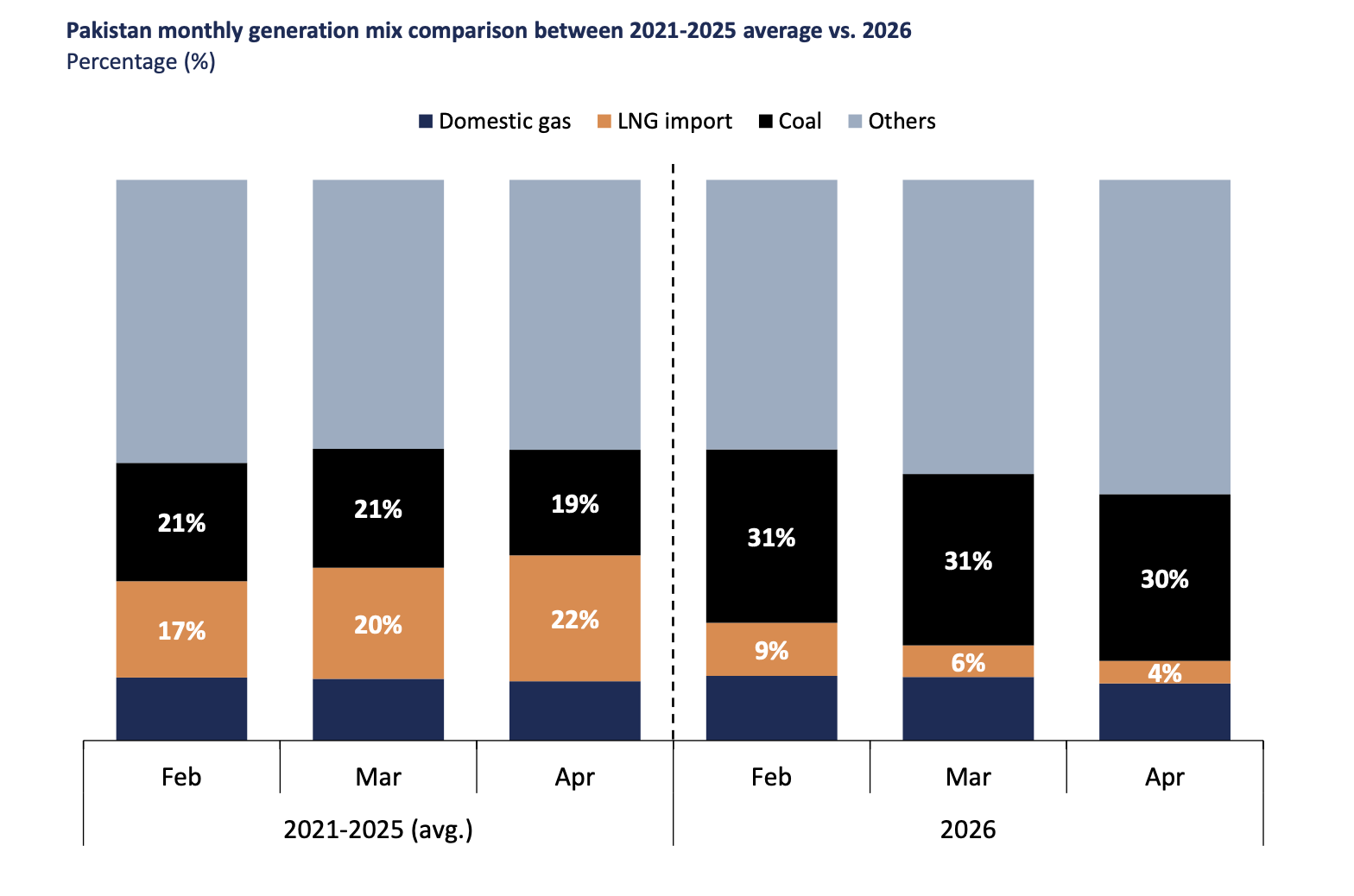 Pakistan coal demand rises as LNG imports decline in the electricity generation mix