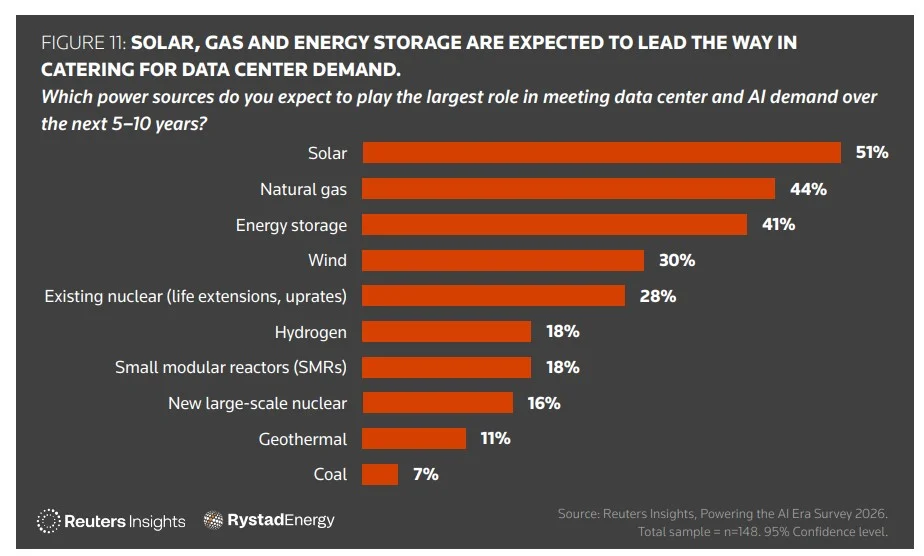 Chart showing expected power sources for meeting AI and data-centre demand over the next five to ten years.
