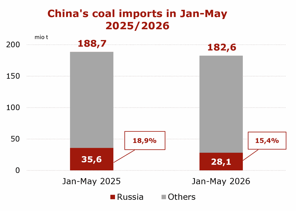 Chart comparing South Korea coal imports in Jan-May 2025 and 2026, showing Russia’s coal supply share rising