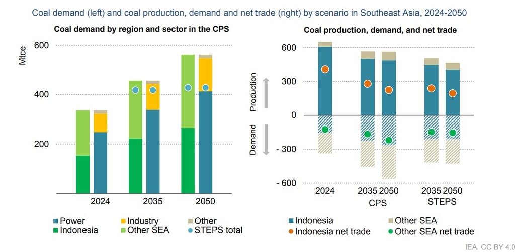 Chart showing Southeast Asia coal demand, production and net trade by scenario from 2024 to 2050.