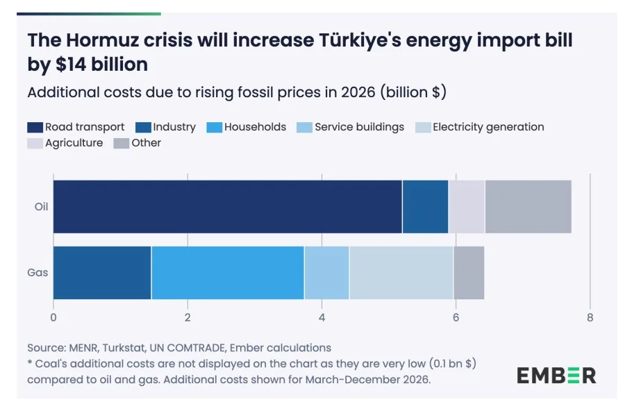 Türkiye energy import bill impact from Hormuz crisis | The Coal Hub Ember chart showing additional oil and gas import costs for Türkiye in 2026 due to rising fossil fuel prices.