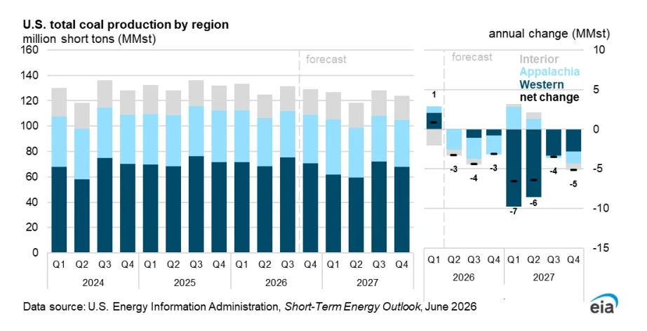 US total coal production by region | The Coal Hub Two-panel chart: left shows quarterly U.S. coal production by region (Interior, Appalachia, Western) as stacked bars for 2024–2027 with forecast; right shows annual change in MMst (forecasted) with blue bars. Data source: EIA Short-Term Energy Outlook, June 2026.