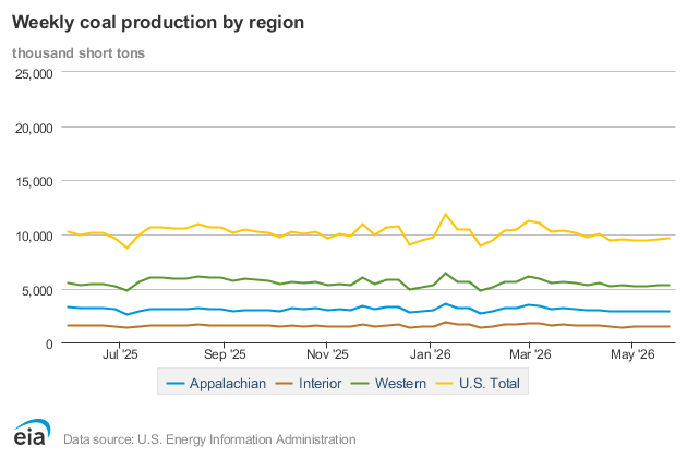 | The Coal Hub US coal production by region showing weekly output trends across Appalachian, Interior and Western coal basins between mid-2025 and May 2026, with Western production remaining the largest contributor.