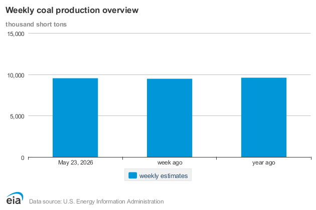 Weekly US coal production overview showing output remained broadly stable at around 9.6 million short tons in May 2026 compared with the previous week and the same period last year.