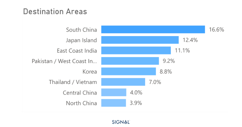 Asian metallurgical coal export destinations showing South China, Japan and India as the largest markets by share of shipments