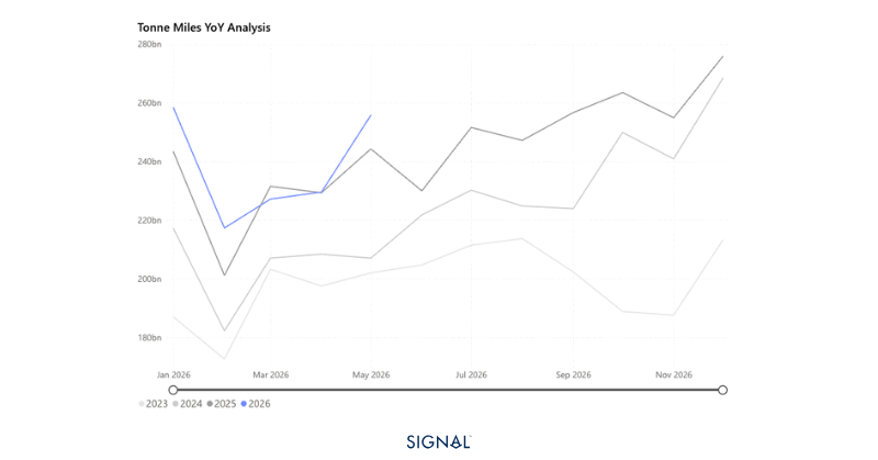 Seaborne coal tonne-mile demand trends show stronger 2026 market performance | The Coal Hub Year-on-year tonne-mile analysis for the seaborne coal market comparing 2023, 2024, 2025 and 2026 shipping demand trends