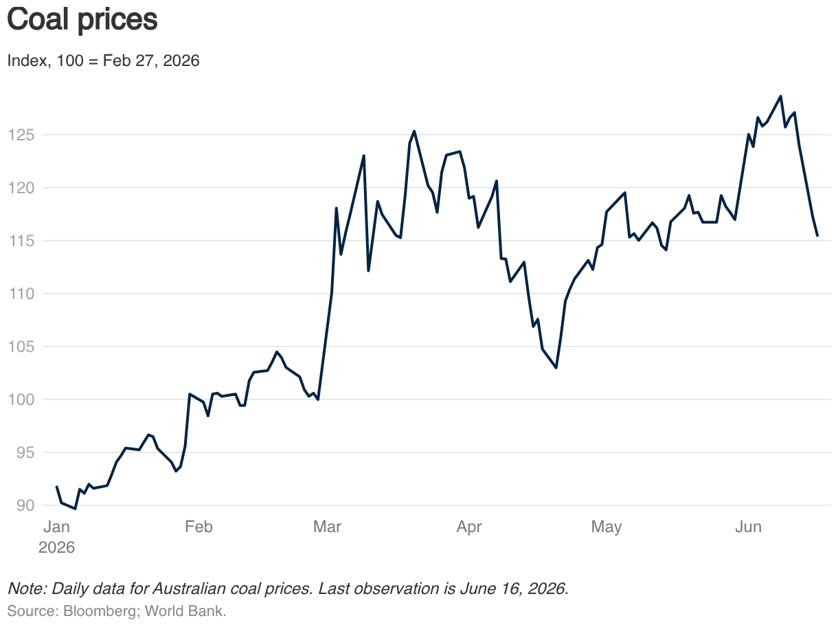 Coal demand and energy security concerns support coal prices in 2026