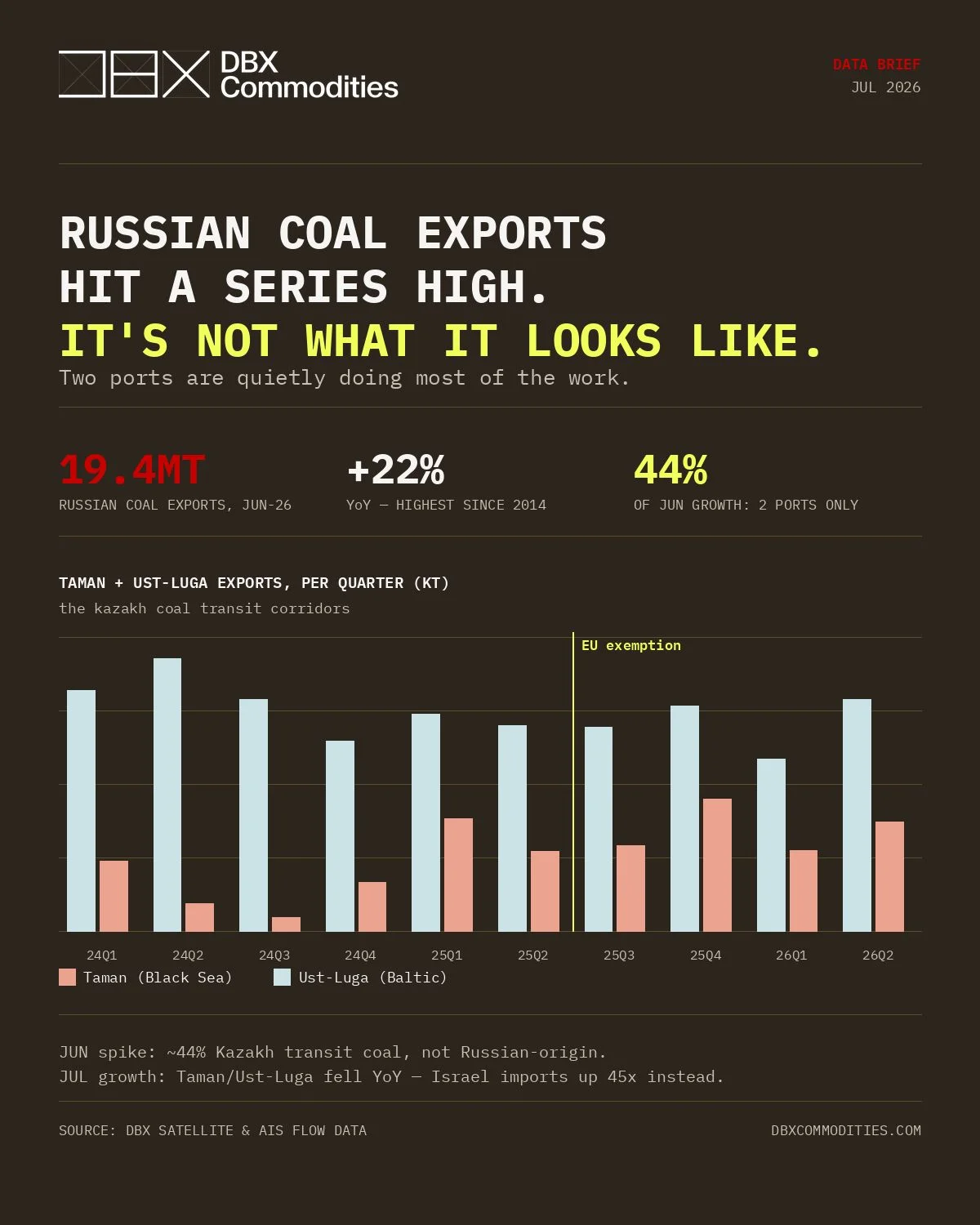 Russian coal exports reach 19.4 Mt as Taman and Ust-Luga drive June growth