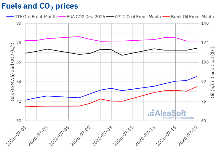 European energy prices – TTF gas, API 2 coal, Brent oil and EU CO2 (July 2026) | The Coal Hub TTF gas prices, API 2 coal prices, Brent crude oil and EU CO₂ prices in European energy markets during July 2026