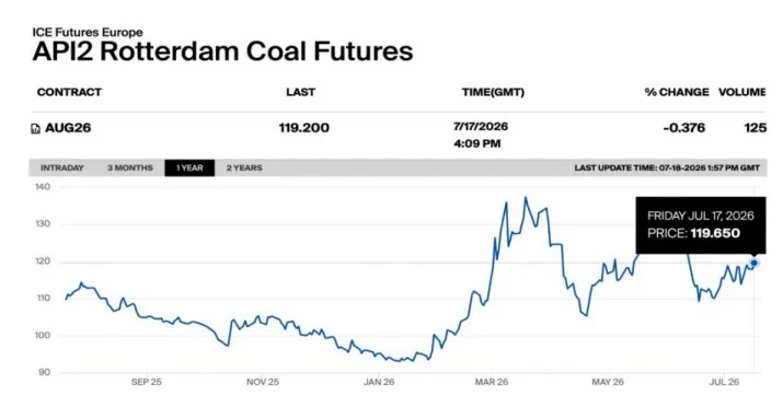 API2 Rotterdam Coal Futures July 2026 | The Coal Hub API2 Rotterdam coal futures chart showing August 2026 prices near $119 per tonne