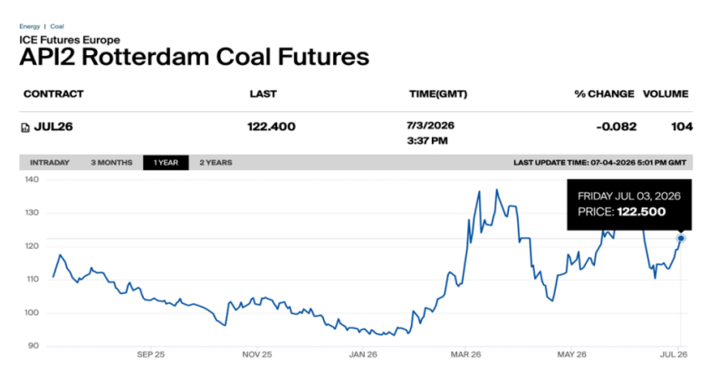 API2 Rotterdam coal futures chart | The Coal Hub API2 Rotterdam coal futures chart showing July 2026 coal price at around $122.5 per tonne.