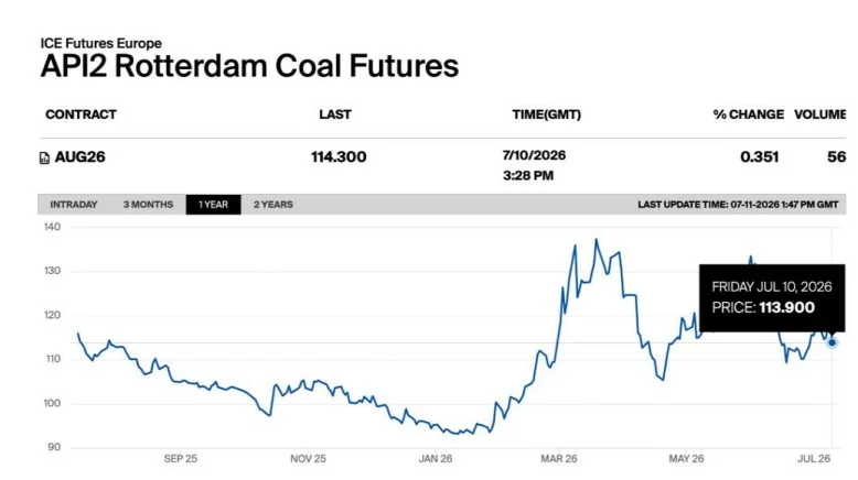 API2 Rotterdam coal futures price trend from July 2025 to July 2026