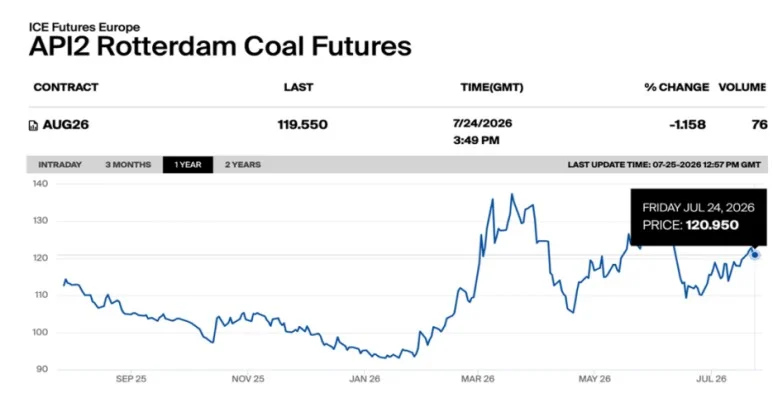 API2 Rotterdam coal futures chart showing global coal prices at $120.95 per tonne on 24 July 2026