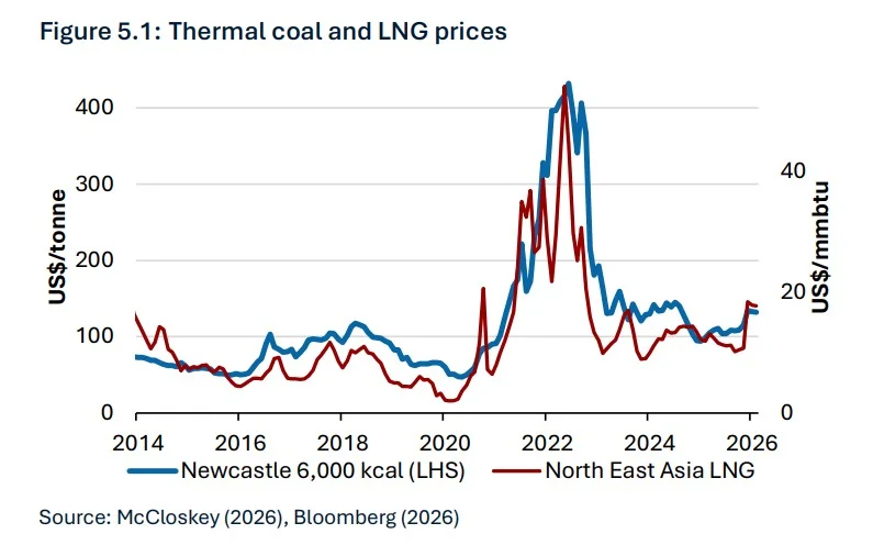 Australian coal and Northeast Asian LNG price trends from 2014 to 2026