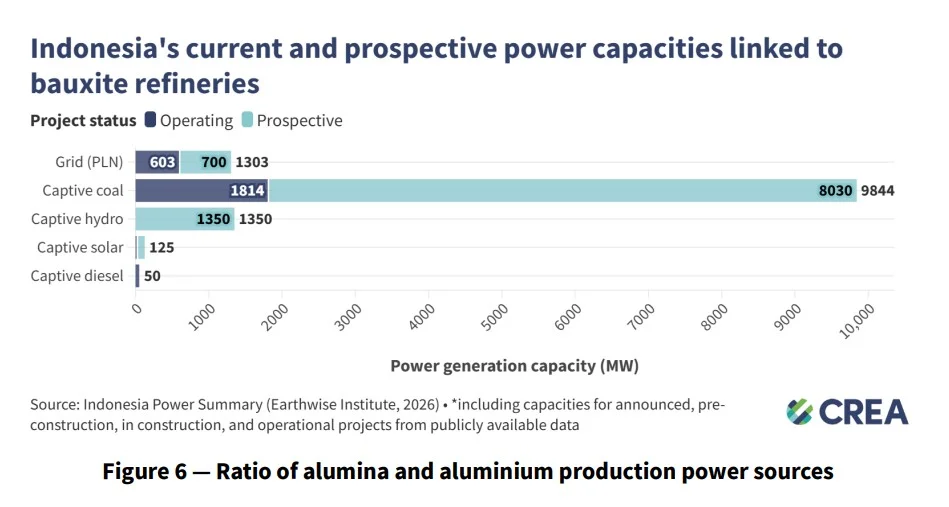 Indonesia coal power accounts for 9.8 GW of capacity linked to alumina refineries and aluminium projects