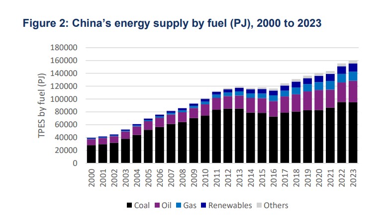 Chinas energy supply by fuel from 2000 to 2023 | The Coal Hub China’s energy supply by fuel from 2000 to 2023, showing coal, oil, gas, renewables and other energy sources