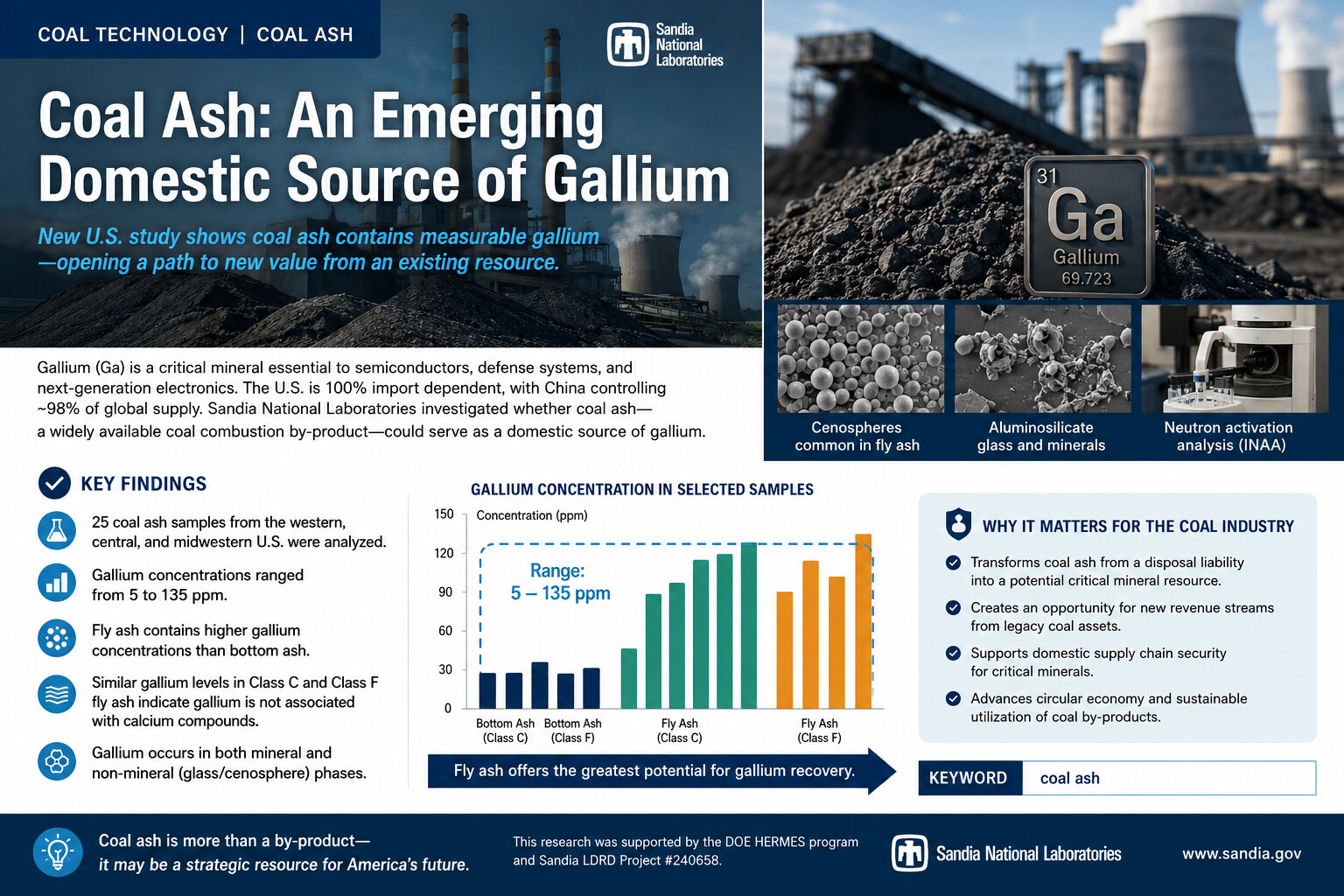 Coal ash gallium recovery research | The Coal Hub Coal ash infographic showing gallium recovery potential from fly ash samples analysed by Sandia National Laboratories