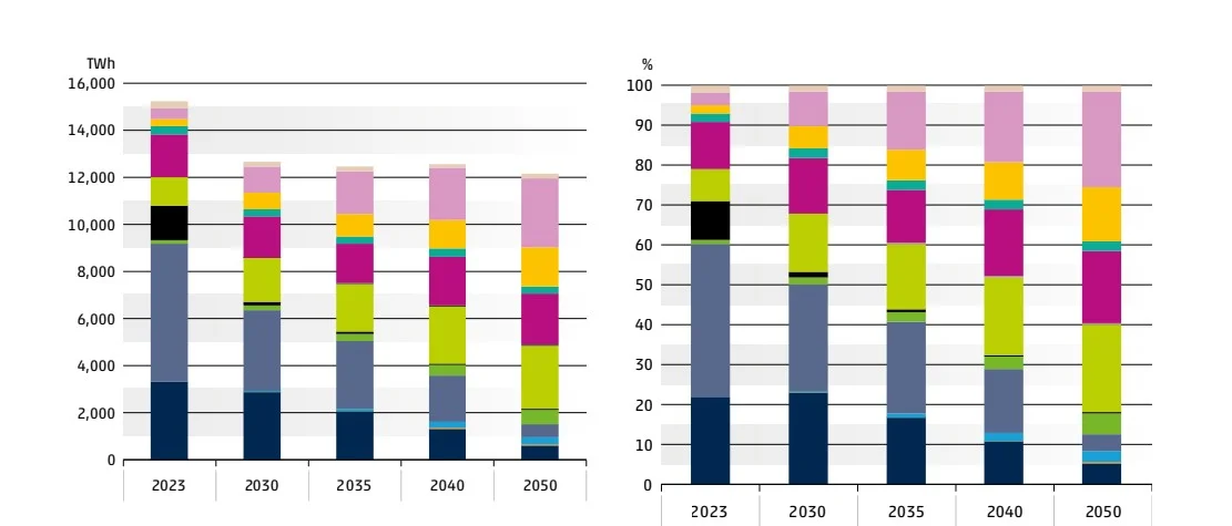 European final energy demand by carrier to 2050 | The Coal Hub European final energy demand by energy carrier from 2023 to 2050 in TWh and percentage shares