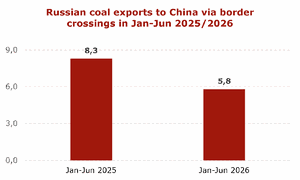 Chart showing Russian coal exports to China by rail falling from 8.3 million tonnes in 2025 to 5.8 million tonnes in 2026
