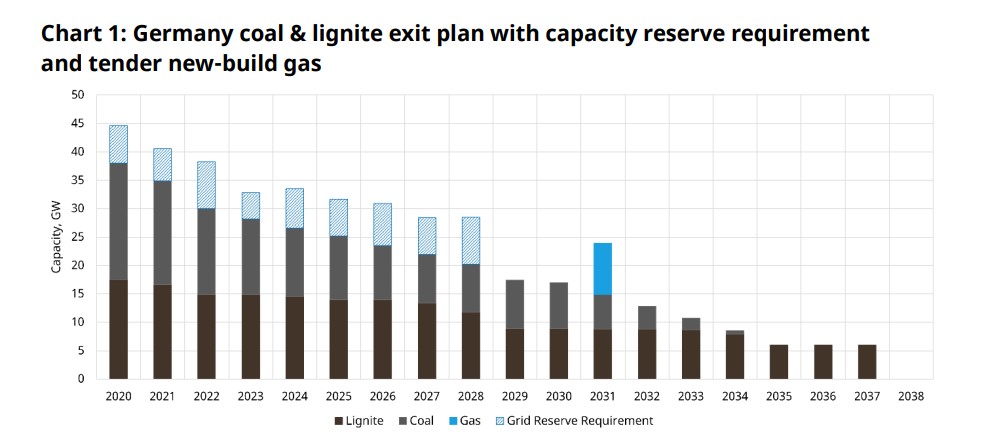 Germanys coal and lignite exit plan to 2038 | The Coal Hub Germany’s coal and lignite exit plan from 2020 to 2038, including reserve requirements and new gas capacity