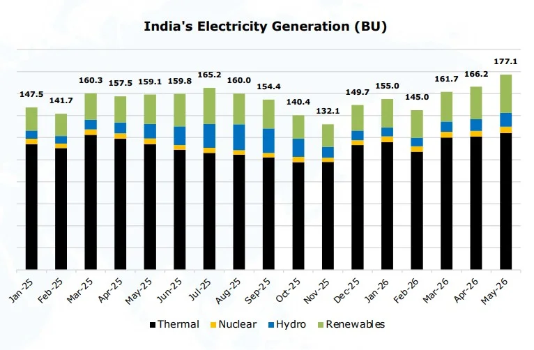 Indias electricity generation by source through May 2026 | The Coal Hub India’s monthly electricity generation by thermal, nuclear, hydro and renewable sources from January 2025 to May 2026