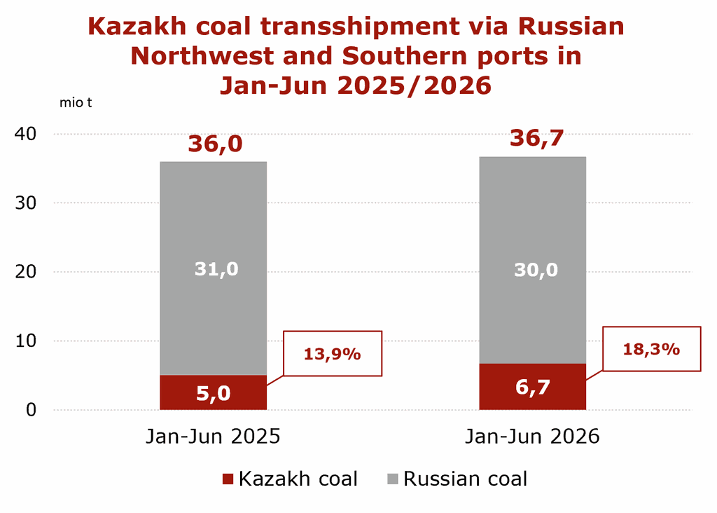 Chart showing Kazakh coal transit through Russian ports rising from 5.0 million tonnes in H1 2025 to 6.7 million tonnes in H1 2026