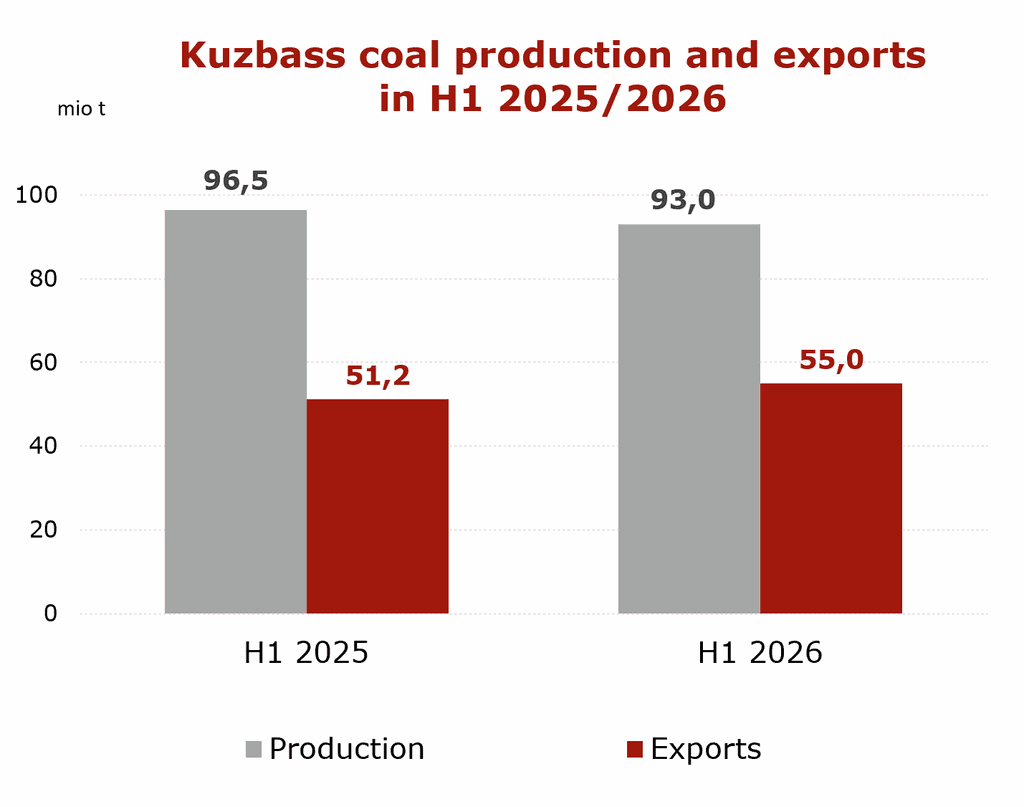 Kuzbass coal production and exports in H1 2026 | The Coal Hub Kuzbass coal production and exports in H1 2025 and H1 2026