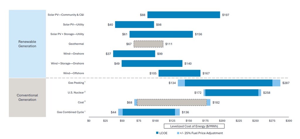 Levelized cost of energy comparison for renewable and conventional power generation with fuel price sensitivity