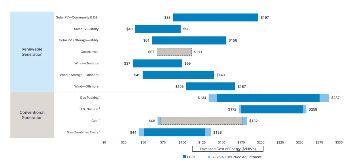 Levelized cost of energy by generation technology | The Coal Hub Levelized cost of energy comparison for renewable and conventional power generation with fuel price sensitivity