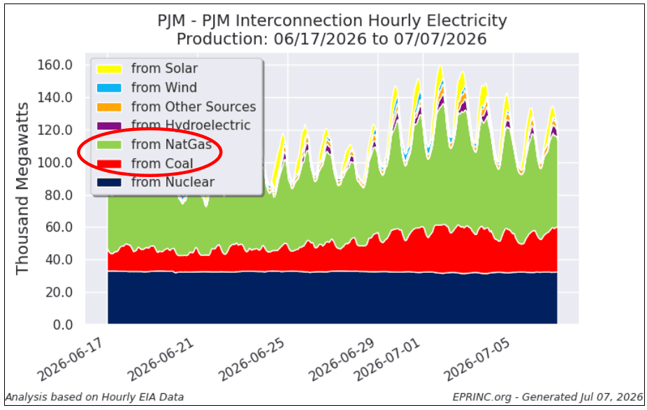 PJM electricity generation by fuel source during the June–July 2026 U.S. heat wave showing increased coal and natural gas output.
