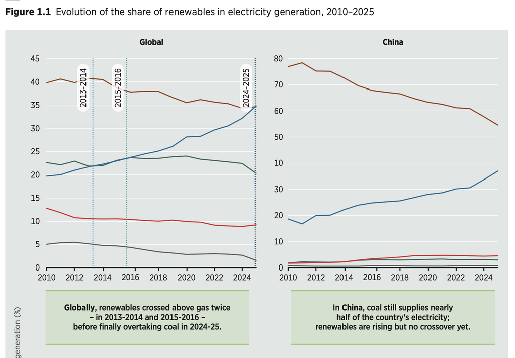 Chart showing renewables overtaking coal globally in electricity generation while coal remains dominant in China