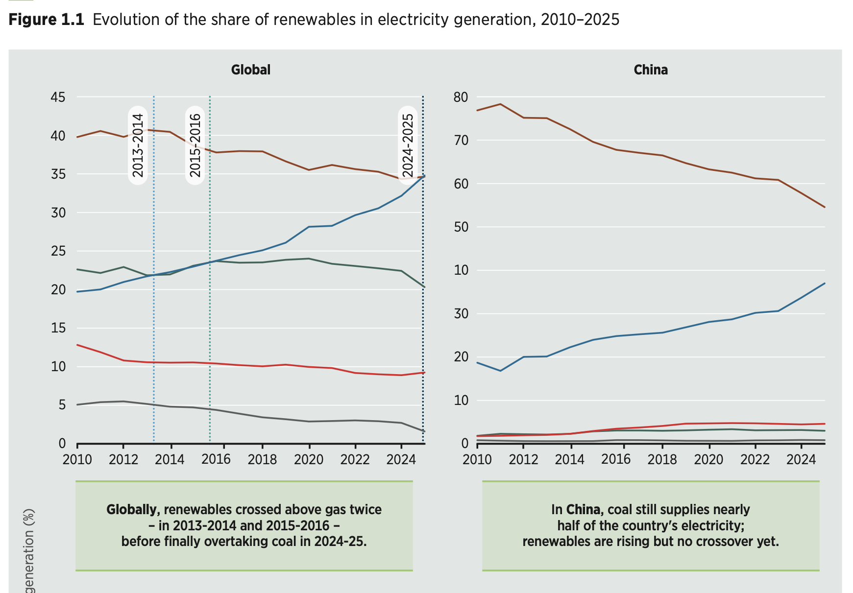 Renewable power generation share compared with coal and gas | The Coal Hub | The Coal Hub Chart showing renewables overtaking coal globally in electricity generation while coal remains dominant in China