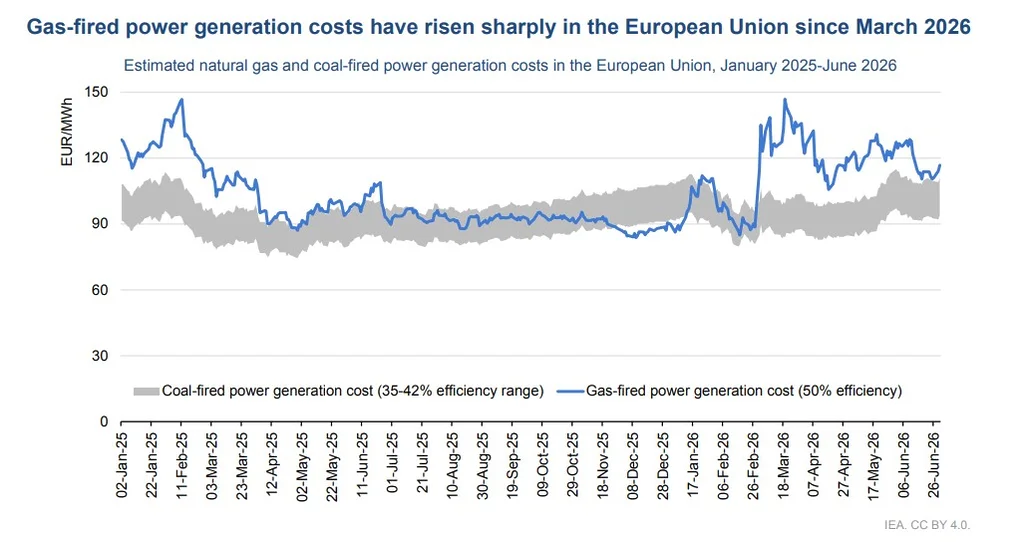 Gas-to-coal switching as EU gas-fired power generation costs rise above coal generation costs in 2026