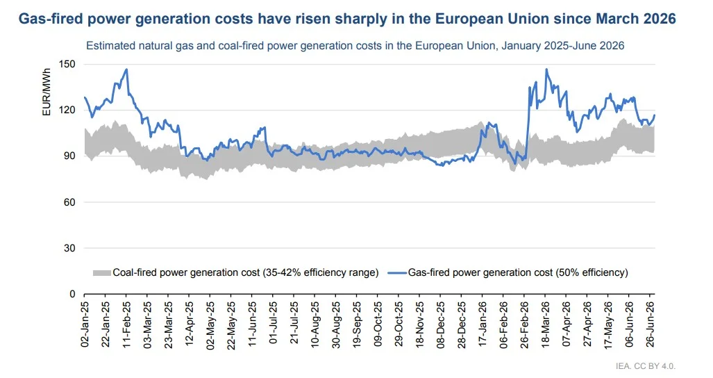 Gas-to-coal switching as EU gas-fired power generation costs rise above coal generation costs in 2026