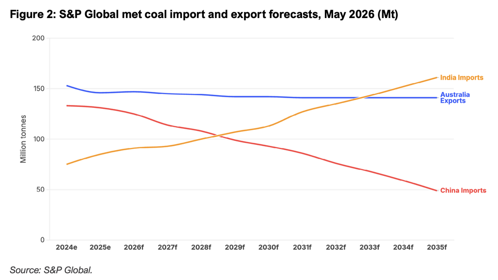 Forecast of Australian metallurgical coal exports, Indian imports and Chinese imports from 2024 to 2035.