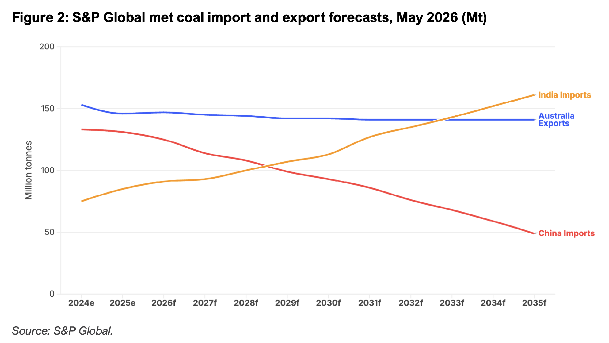 Australian metallurgical coal export outlook compared with Indian and Chinese import forecasts, 2024–2035 | The Coal Hub Forecast of Australian metallurgical coal exports, Indian imports and Chinese imports from 2024 to 2035.