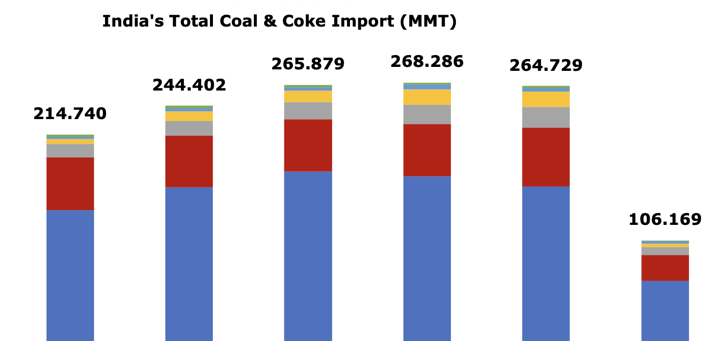 India coal imports and coke imports by category, 2021–May 2026 | The Coal Hub India coal imports by coal type, showing total coal and coke imports from 2021 to May 2026